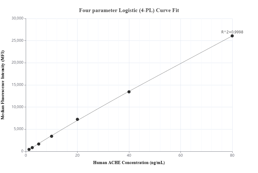 Cytometric bead array standard curve of MP00685-1